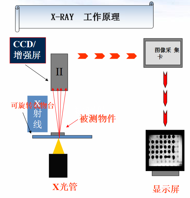Xray工作原理和發展